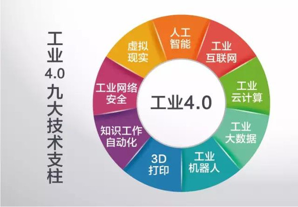 工業4.0九大技術支柱