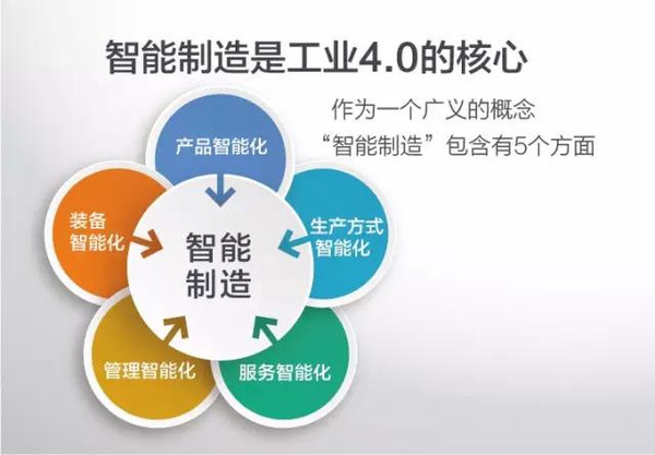 智能制造是工業4.0的核心