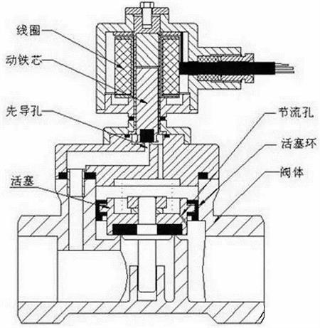 電磁閥的工作原理和作用 電磁閥的工作原理和作用