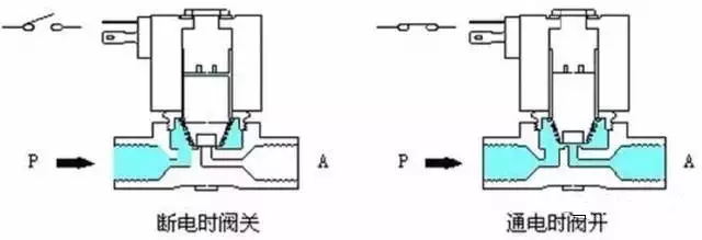 電磁閥的工作原理和作用 電磁閥的工作原理和作用